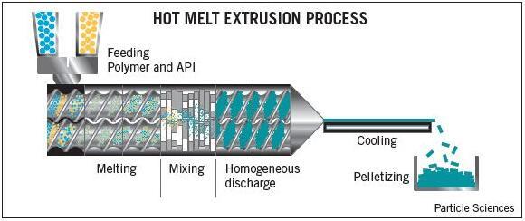 hot melt extrusion
